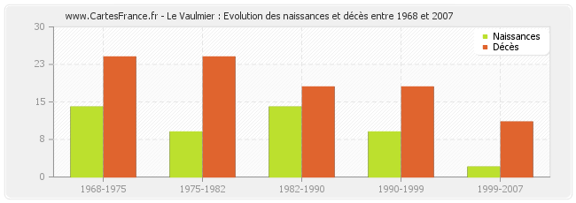 Le Vaulmier : Evolution des naissances et décès entre 1968 et 2007